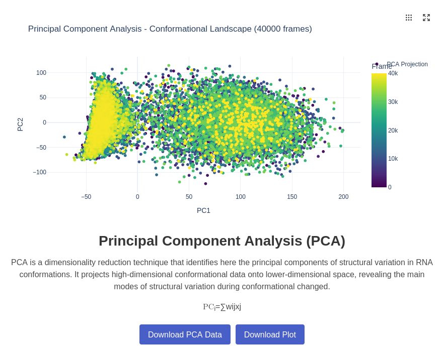 PCA analysis of RNA conformational space