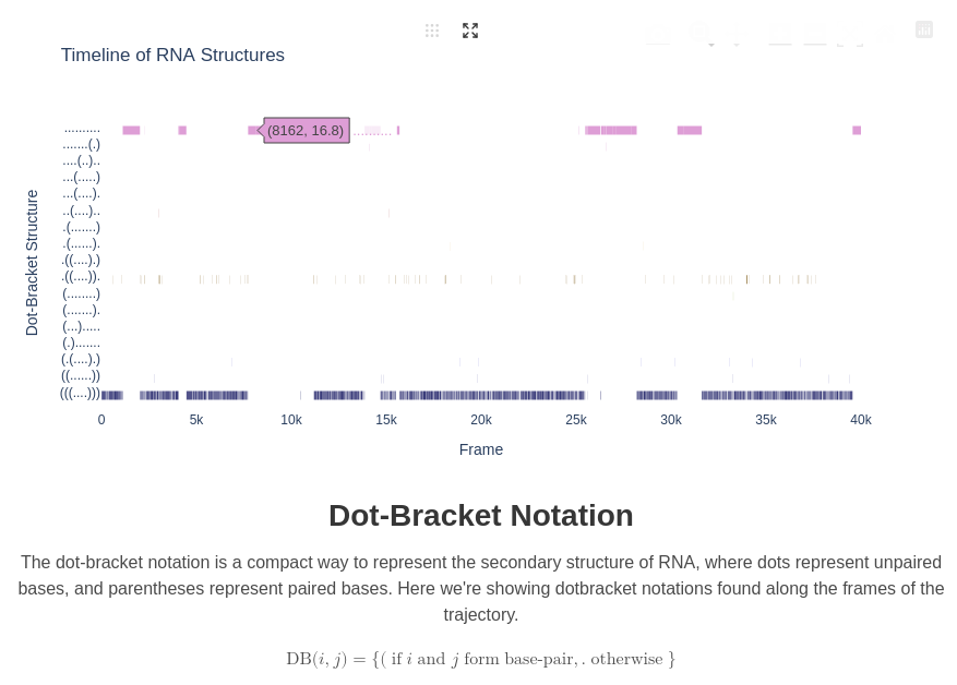 Dotbracket plot, where we show the dotbracket evolution along the frames