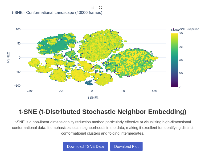 t-SNE analysis of RNA conformational clustering