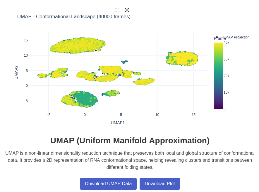 UMAP analysis of RNA conformational landscape
